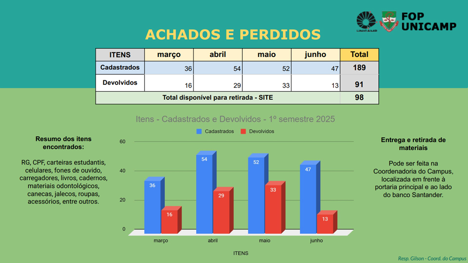 Achados e Perdidos FOP - 1º Semestre de 2025
