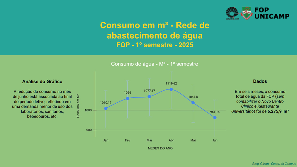 Consumo de Água FOP