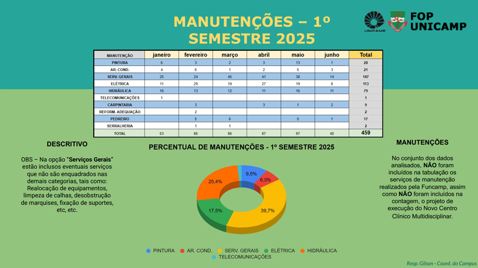 Estatística Manutenção 1º Semestre 2025