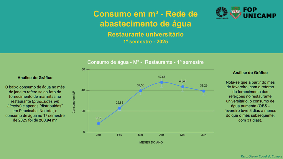 RU Consumo Água