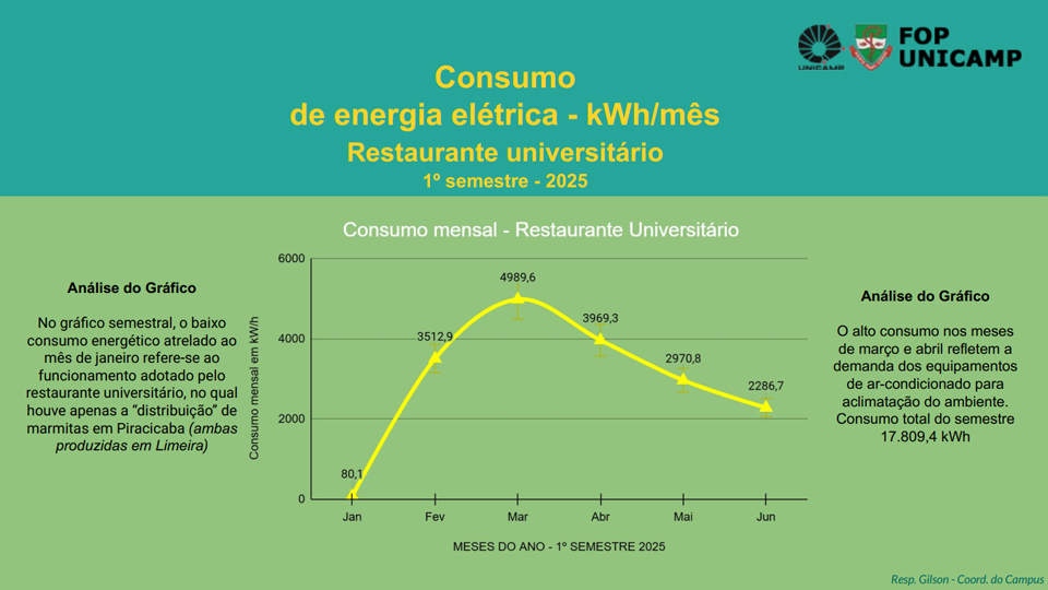RU Consumo Energia Elétrica